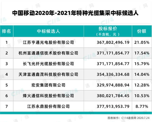 中國移動特種光纜產品集采結果揭曉，亨通、富通、長飛等七家企業成功入圍