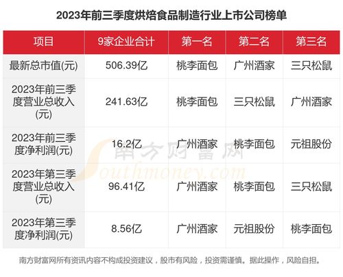 共9家！2023年烘焙食品制造行業上市公司主要數據透視與第一類增值電信業務解析