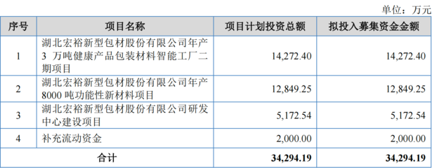 宏裕包材即將上會(huì) 募投項(xiàng)目助力核心競(jìng)爭(zhēng)力提升與成功發(fā)行