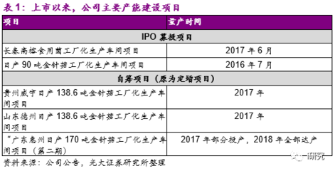 光大農(nóng)業(yè)&中小盤|公司深度 雪榕生物(300511.SZ)龍頭地位穩(wěn)固，產(chǎn)品價(jià)格上行分析