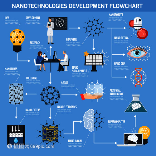 納米技術(shù)開(kāi)發(fā)流程圖與技術(shù)開(kāi)發(fā)研究